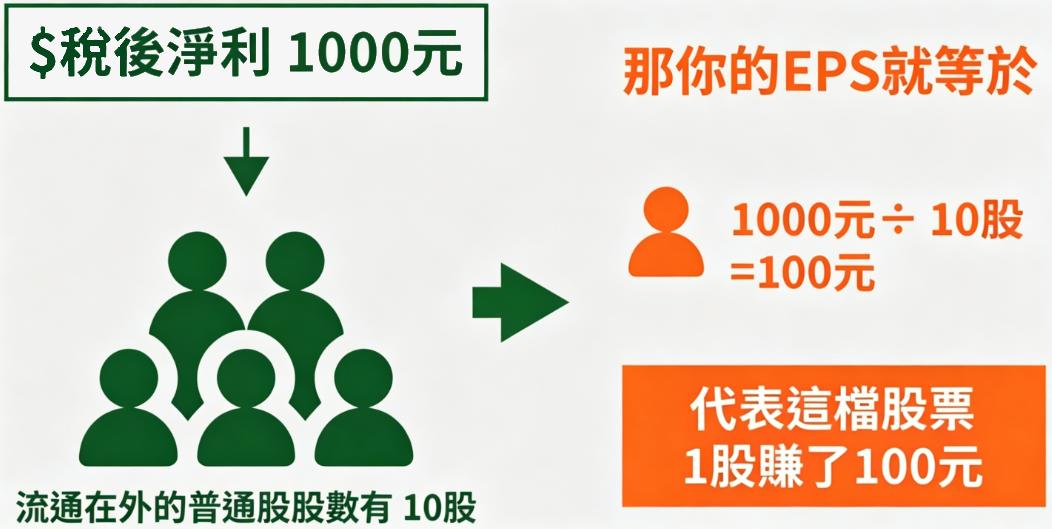 每股盈餘多少算好 每股盈餘多少算好