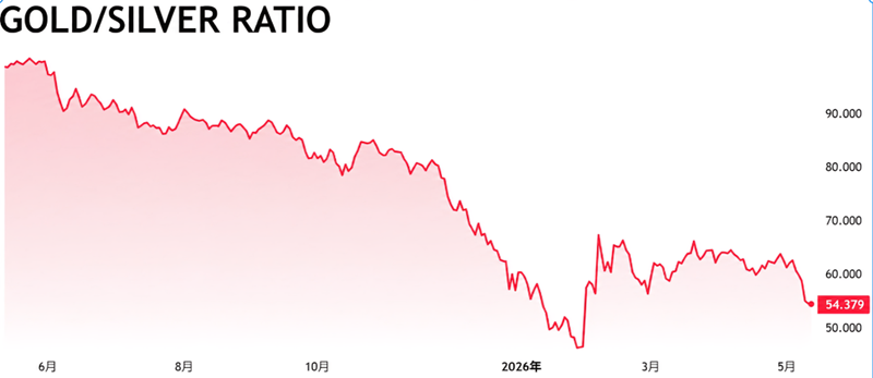 金银比近一年走势