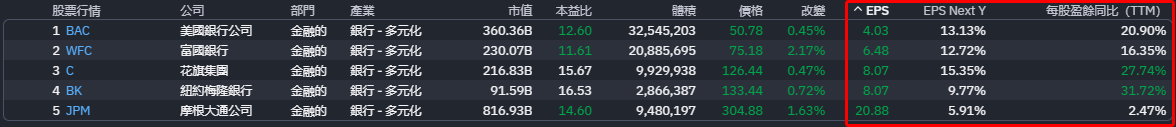 美股銀行產業每股盈餘對比 美股銀行產業每股盈餘對比