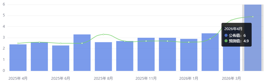 美國4月PPI飆至6%