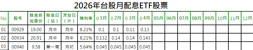 月配息股票有哪些（台股月配息ETF股票）