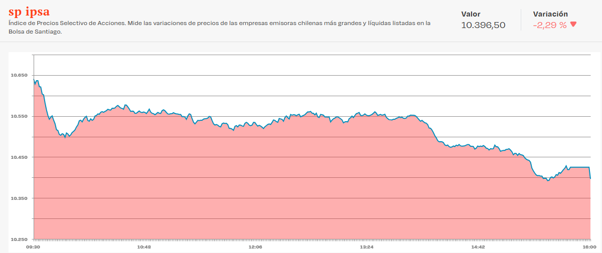 Gráfico del índice IPSA hoy Gráfico del índice IPSA hoy