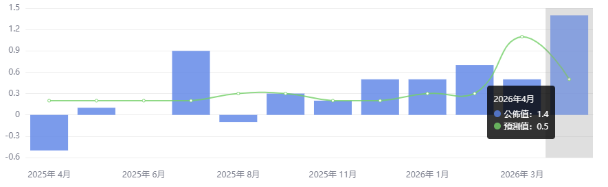 美國4月PPI季增1.4%