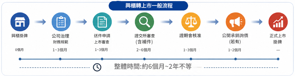 興櫃轉上市一般流程 興櫃轉上市一般流程