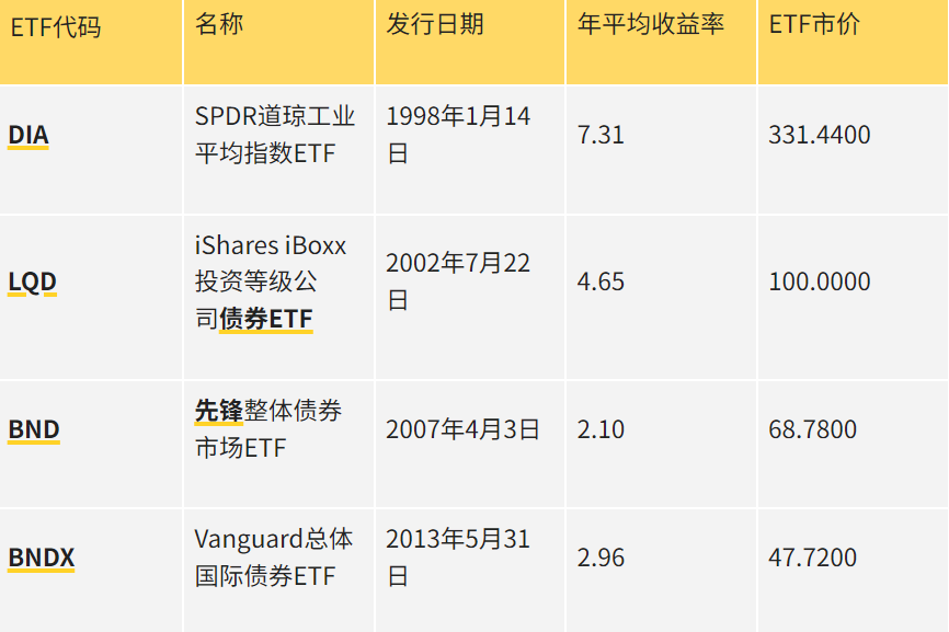 月配息股票有哪些（美股ETF月配息）