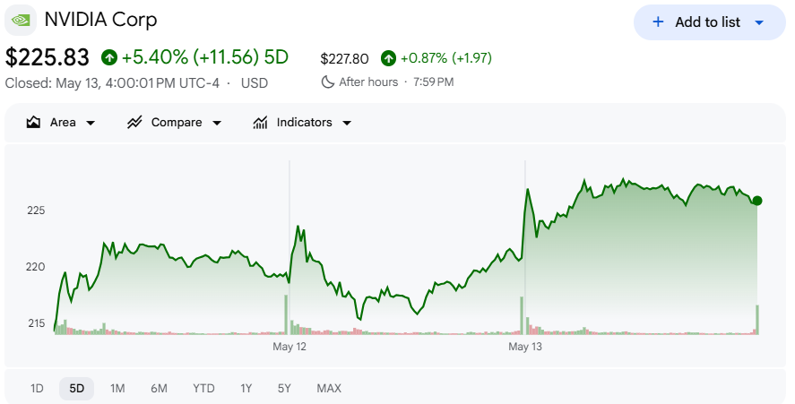 ジェンセン・ファンの訪中期待でエヌビディア株価が上昇 ジェンセン・ファンの訪中期待でエヌビディア株価が上昇