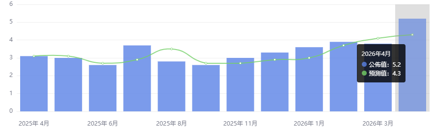 美國4月核心PPI年增5.2%