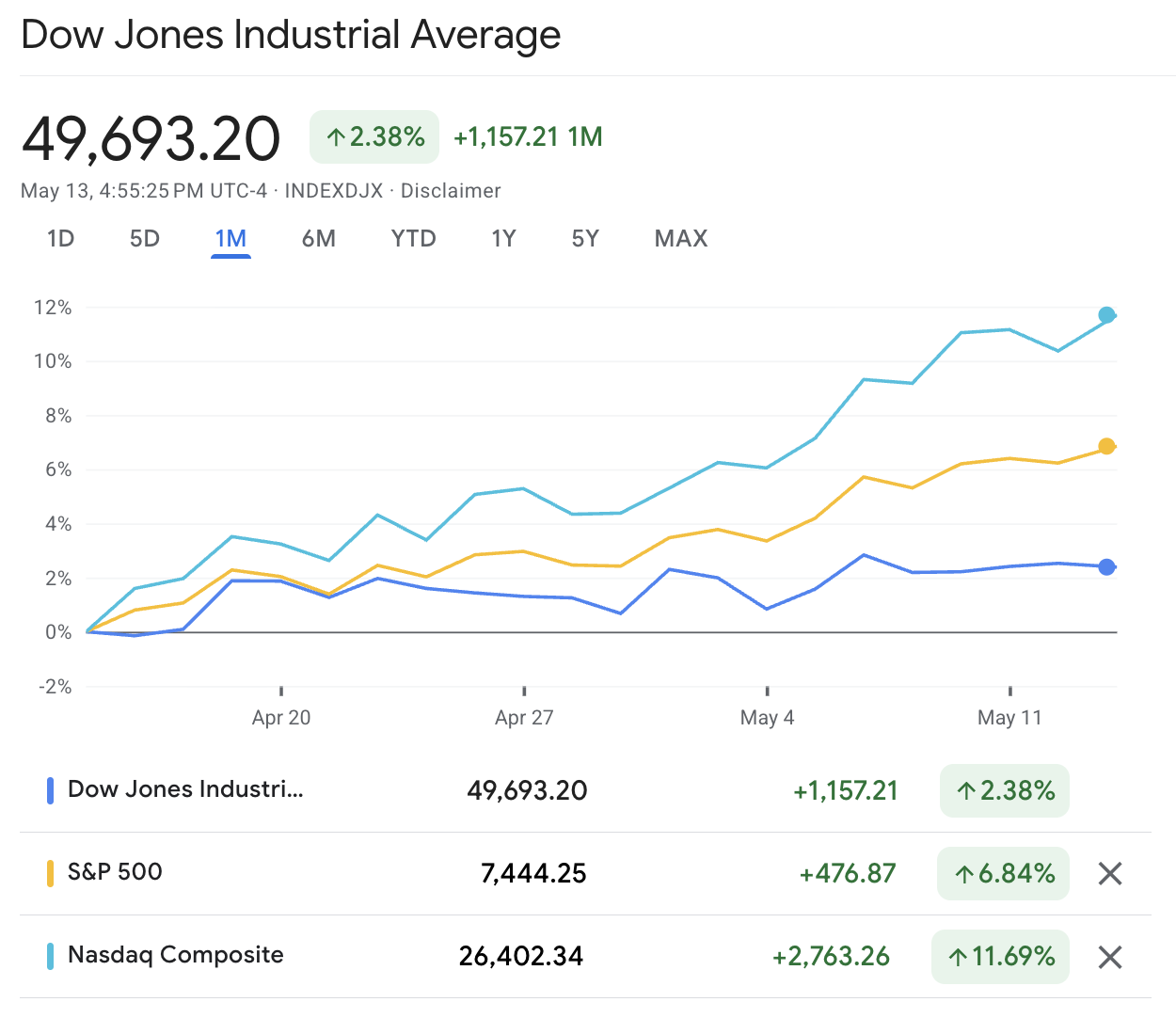 Dogs of the Dow, S&P 500, Nasdaq