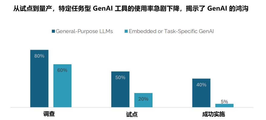 MIT报告-生成式AI使用率 MIT报告-生成式AI使用率