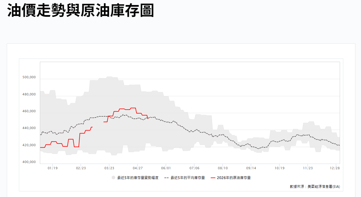 油價走勢與原油庫存圖 油價走勢與原油庫存圖