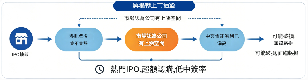 興櫃轉上市抽籤 興櫃轉上市抽籤
