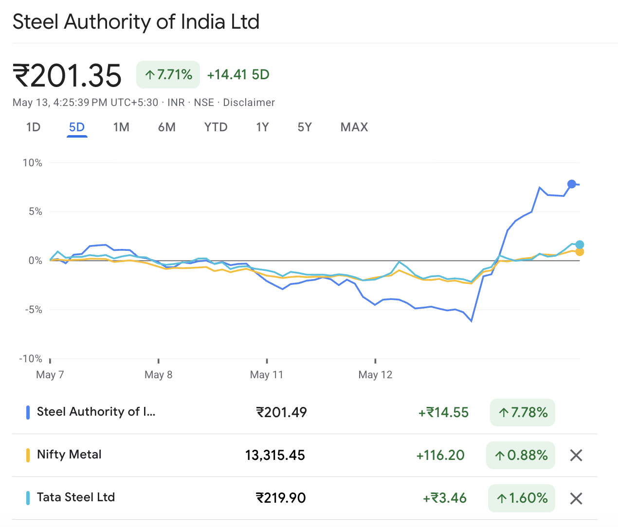 Sail Share, Nifty Metal, Tata Steel