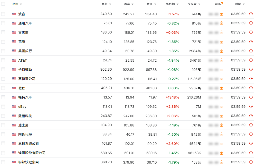 S&P500的成分股