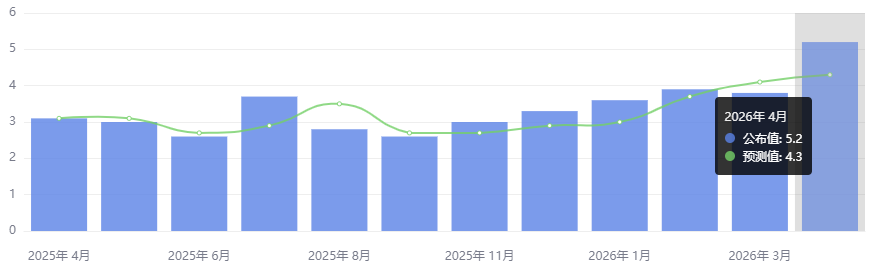 美国4月核心PPI同比上涨5.2% 美国4月核心PPI同比上涨5.2%