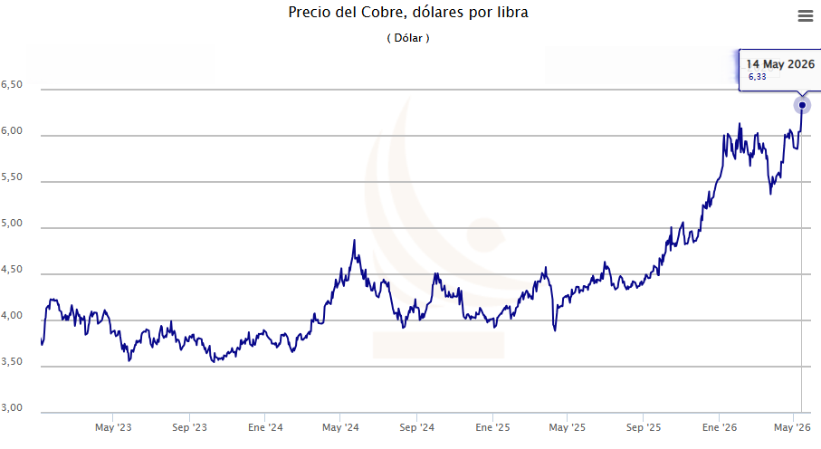 Gráfico del precio del cobre en Chile Gráfico del precio del cobre en Chile
