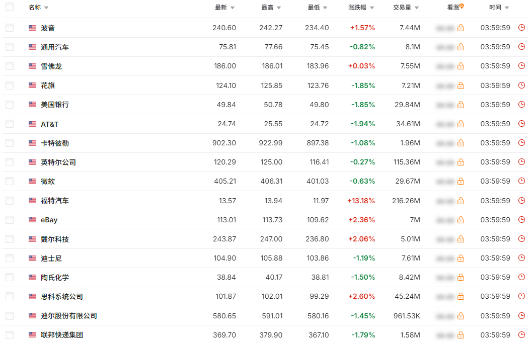 S&P500的成分股