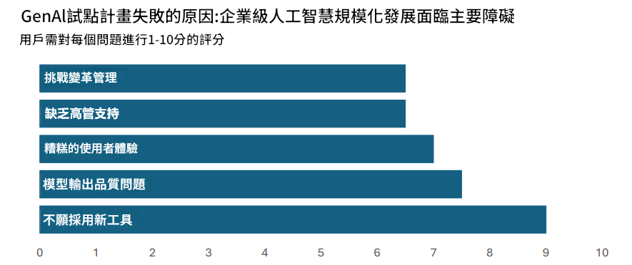 MIT報告-生成式AI發展障礙 MIT報告-生成式AI發展障礙
