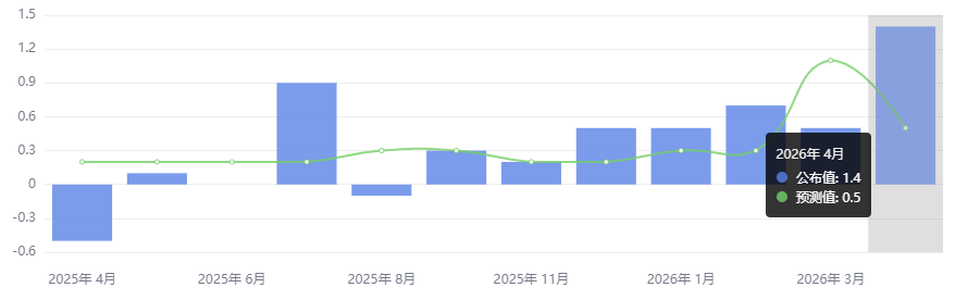 美国4月PPI环比上涨1.4% 美国4月PPI环比上涨1.4%