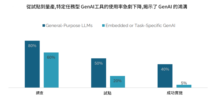 MIT報告-生成式AI使用率 MIT報告-生成式AI使用率