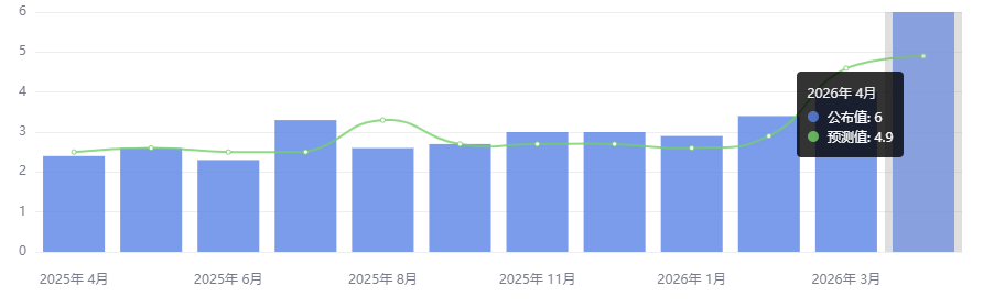 美国4月PPI飙至6% 美国4月PPI飙至6%