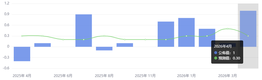 美國4月核心PPI季增1.0%
