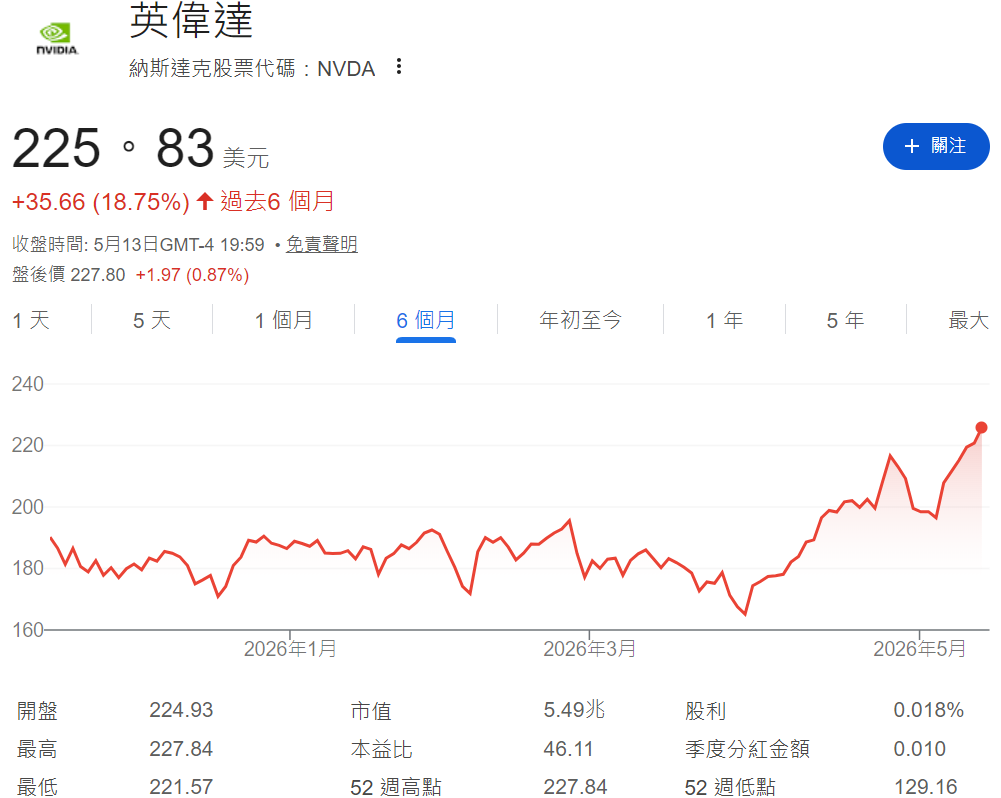 近六個月輝達股票走勢