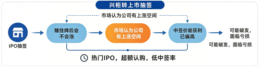 兴柜转上市抽签 兴柜转上市抽签