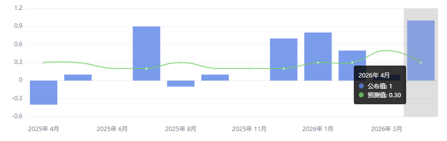 美国4月核心PPI环比上涨1.0% 美国4月核心PPI环比上涨1.0%