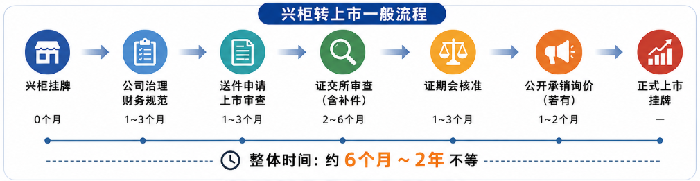 兴柜转上市一般流程 兴柜转上市一般流程