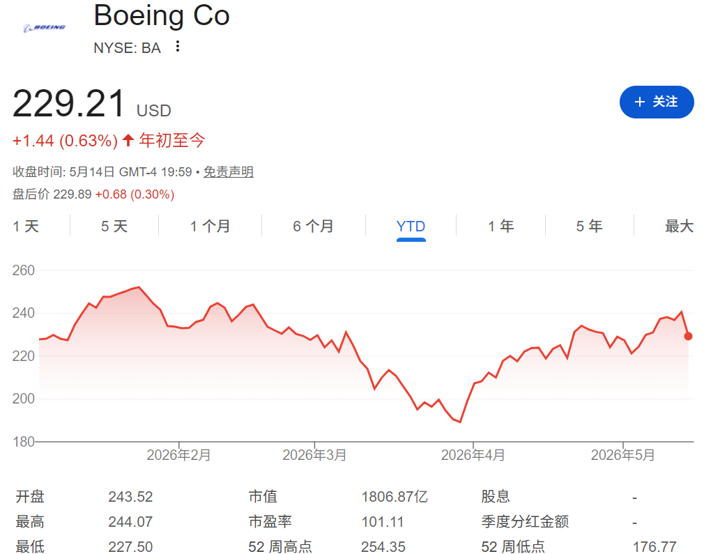 年初至今波音股价走势 年初至今波音股价走势