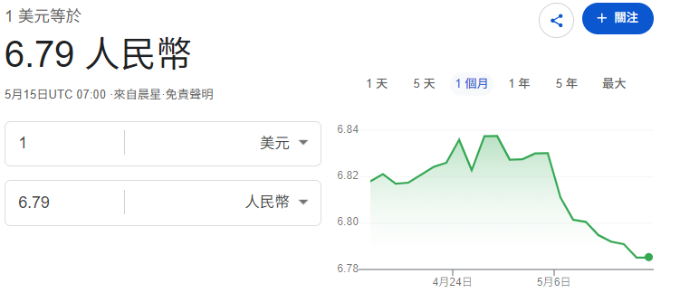美元匯價走勢（美元兌人民幣）