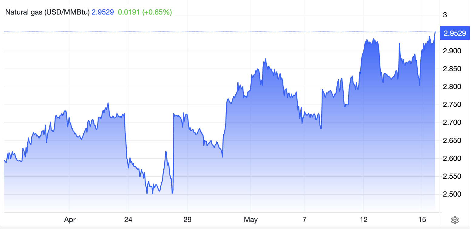 Natural Gas Prices