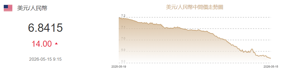 美元兌人民幣中間價