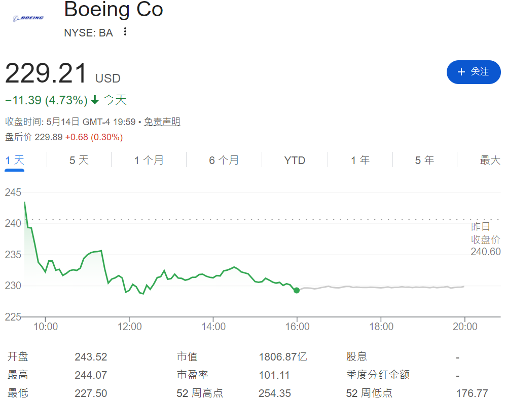 波音股價下跌4.73%