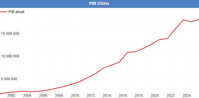 PIB de China PIB de China