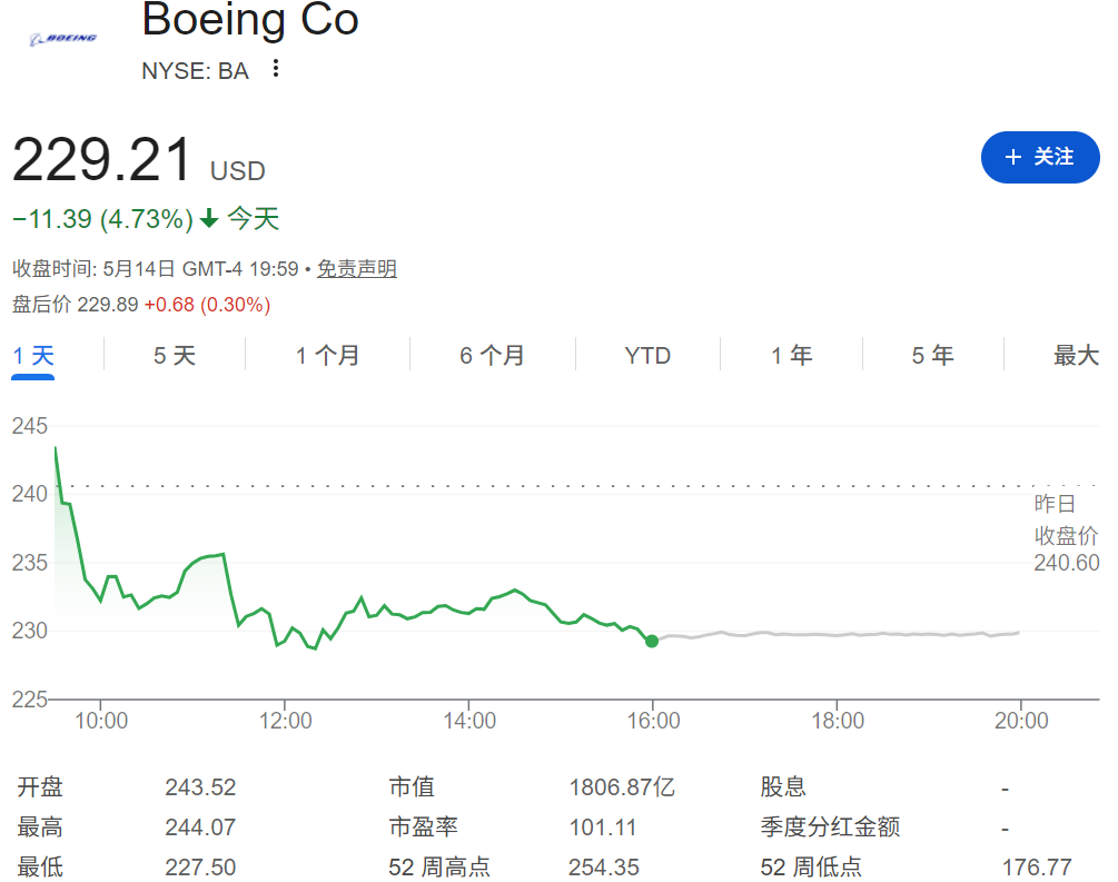 波音股价下跌4.73% 波音股价下跌4.73%