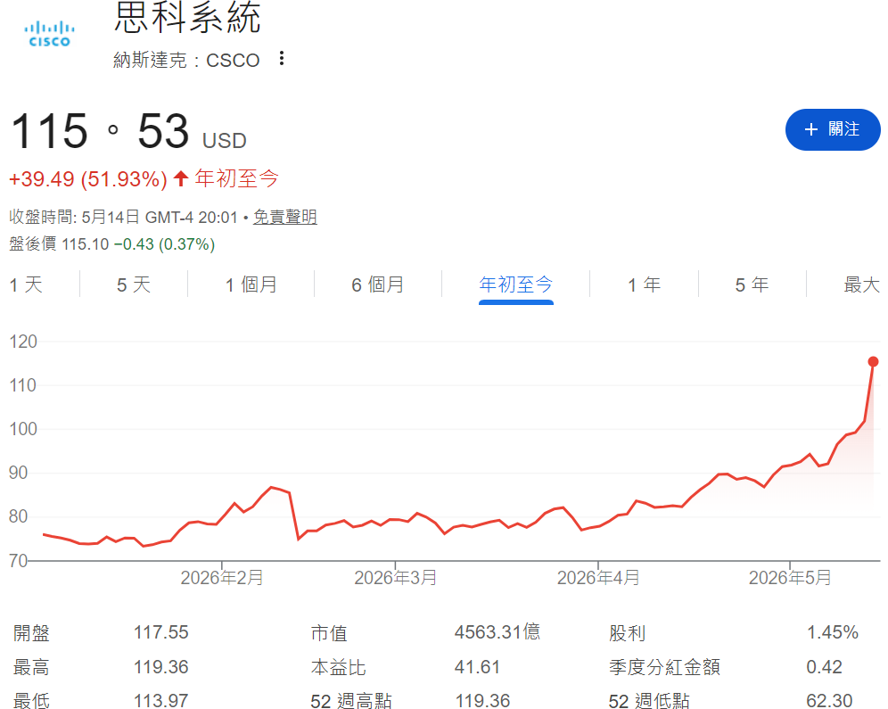 思科股價年內漲幅已經超過50%