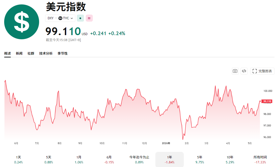 美元指数走势