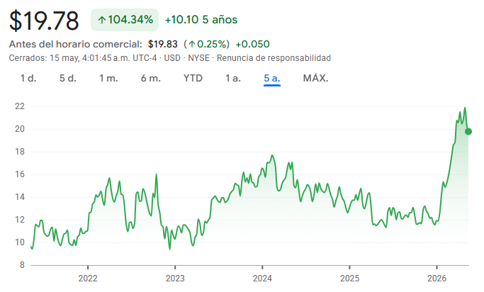 Gráfico de las acciones de Petrobras