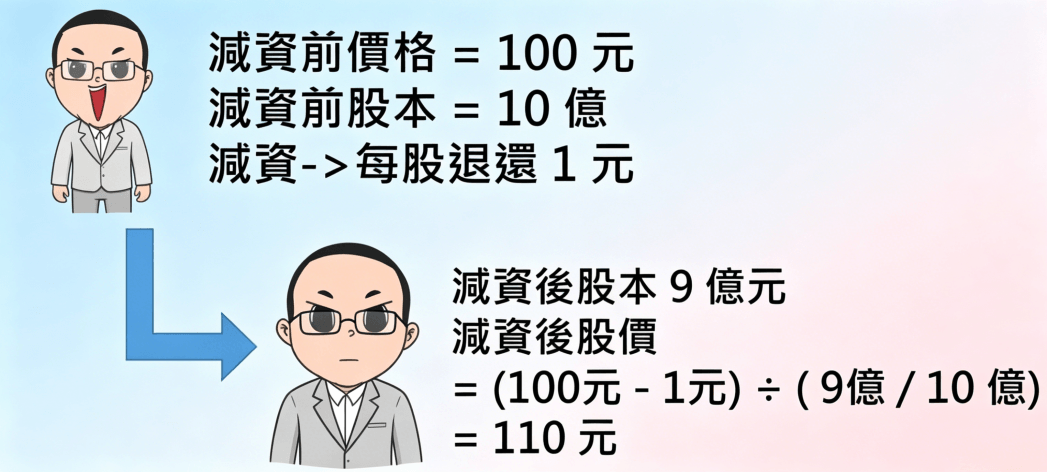 減資後股價的變化 減資後股價的變化