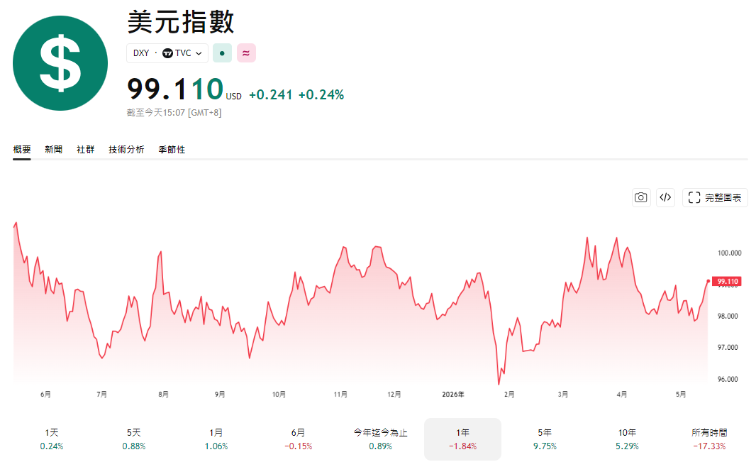 美元指數走勢