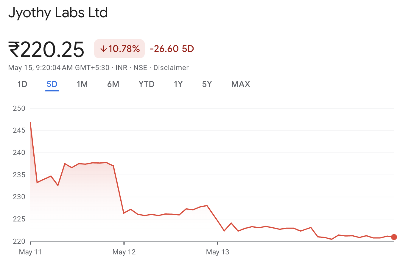 Jyothy Labs Share Jyothy Labs Share