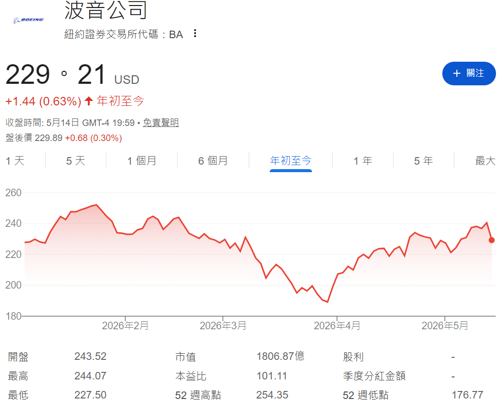 年初至今波音股價走勢