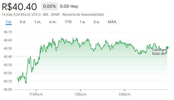 Gráfico de las acciones de Itaú en Brasil