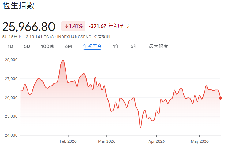 恆生指數2026年走勢 恆生指數2026年走勢