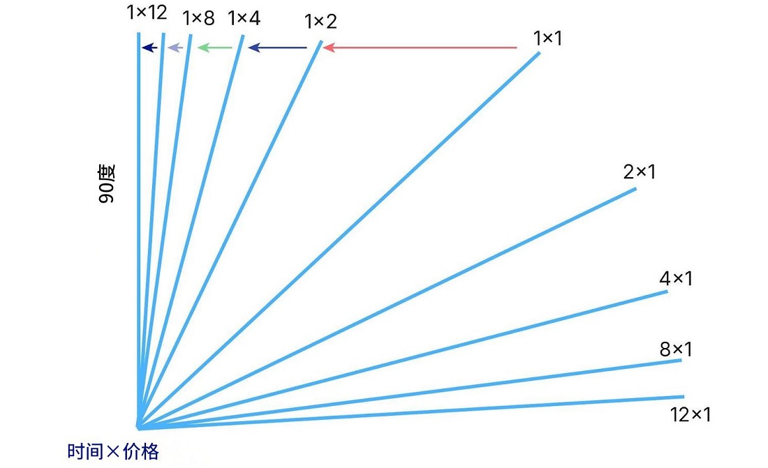 江恩角度线（Gann Angles）