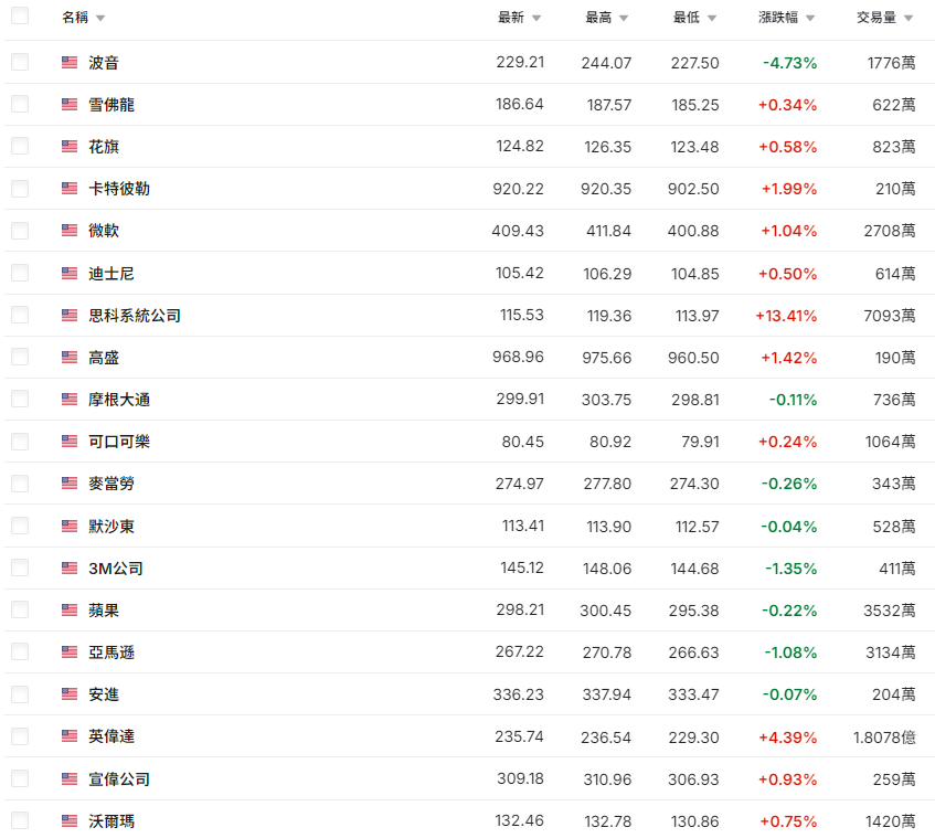 道瓊30部分成分股 道瓊30部分成分股