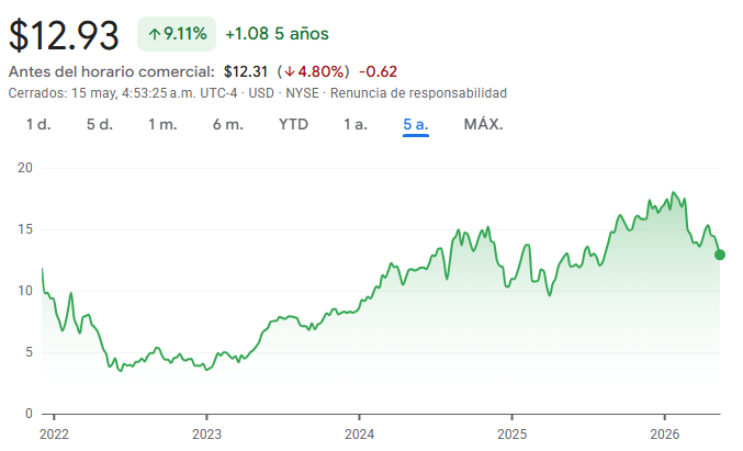 Gráfico de las acciones de Nubank