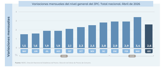 Gráfico del IPC mensual de Argentina