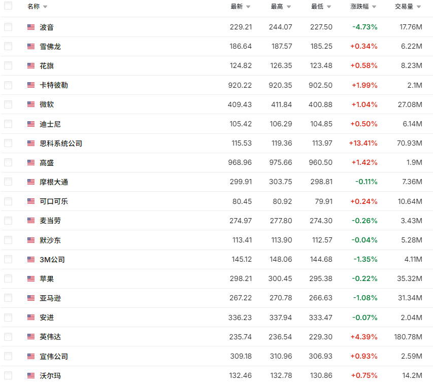 道琼30部分成分股 道琼30部分成分股